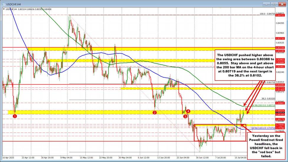 USDCHF buyers try to seize control, but key hurdles remain