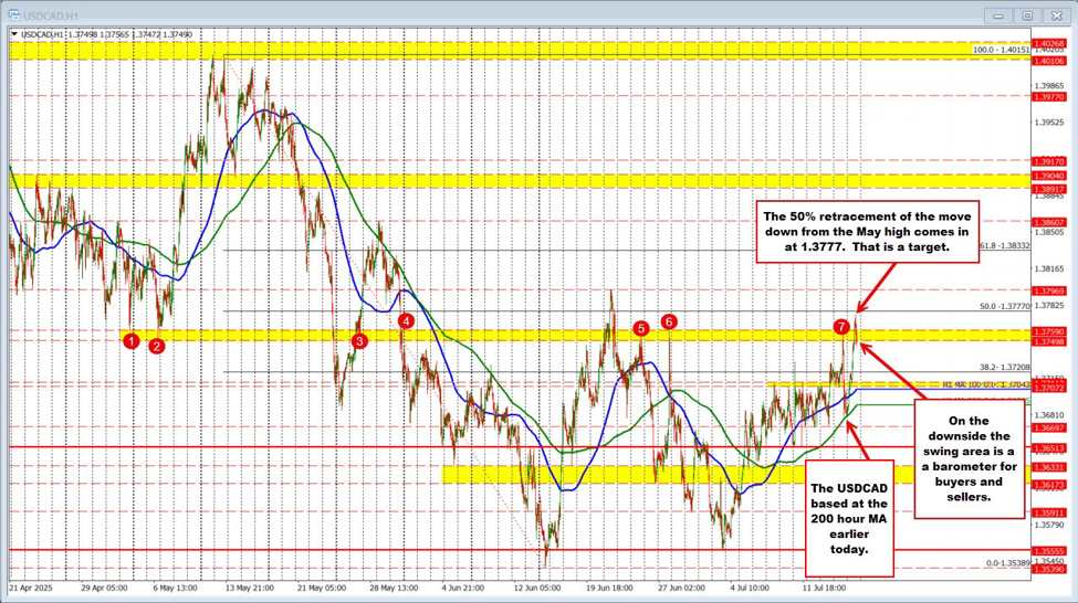 USDCAD bulls lose steam near major resistance. What next?