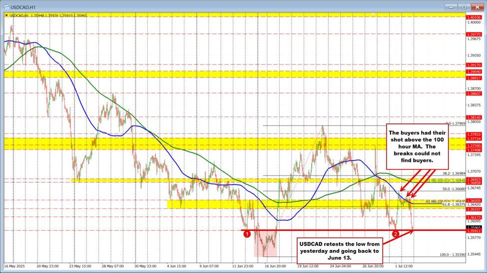 USDCAD卖家压低该货币对，重新测试昨天的低点