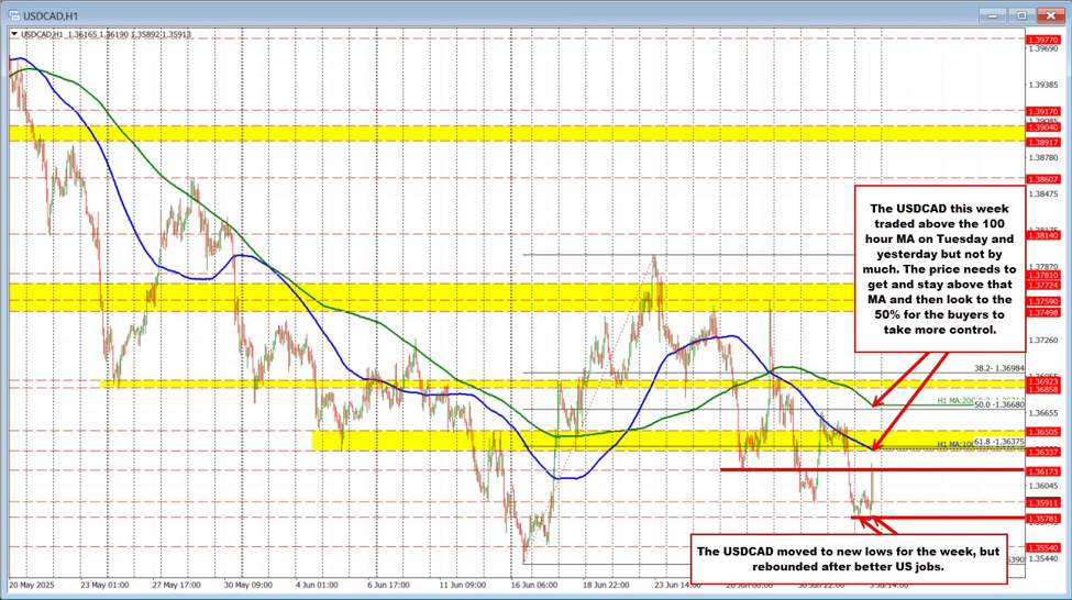 尽管就业后激增，USDCAD仍面临压力
