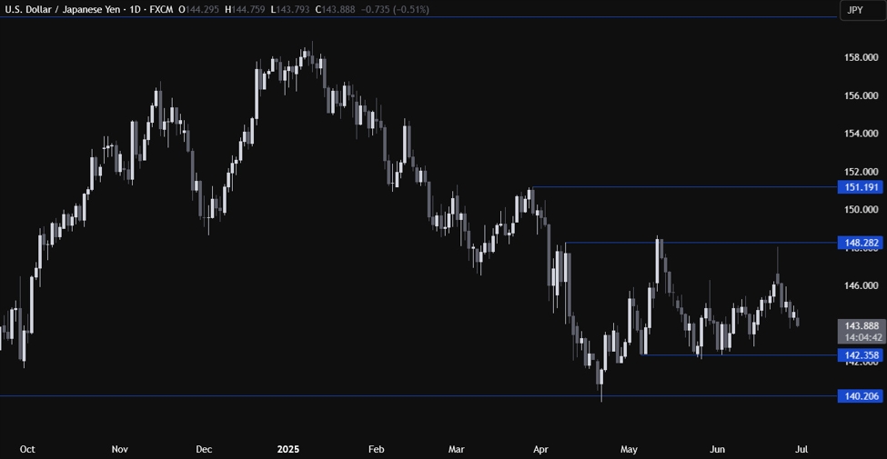 USDJPY Technical Analysis – The greenback lacks positive drivers