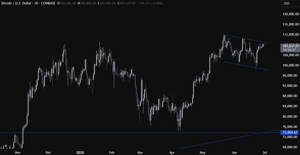 Bitcoin reaches and consolidates at the upper bound of the bullish flag