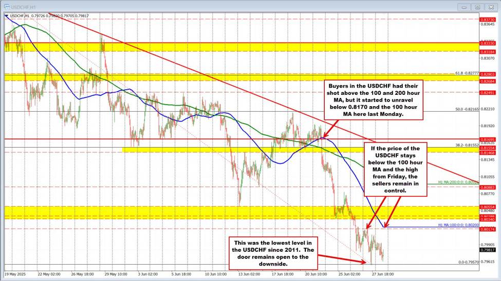 USDCHF remains under pressure. Price is under 100 hour MA at 0.8020