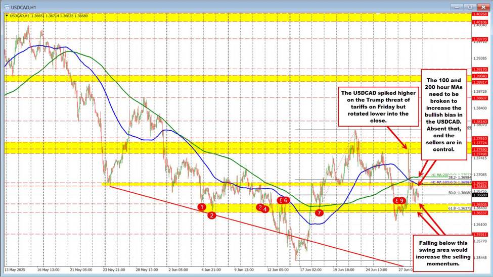 USDCAD back down after Canada cancels digital service tax