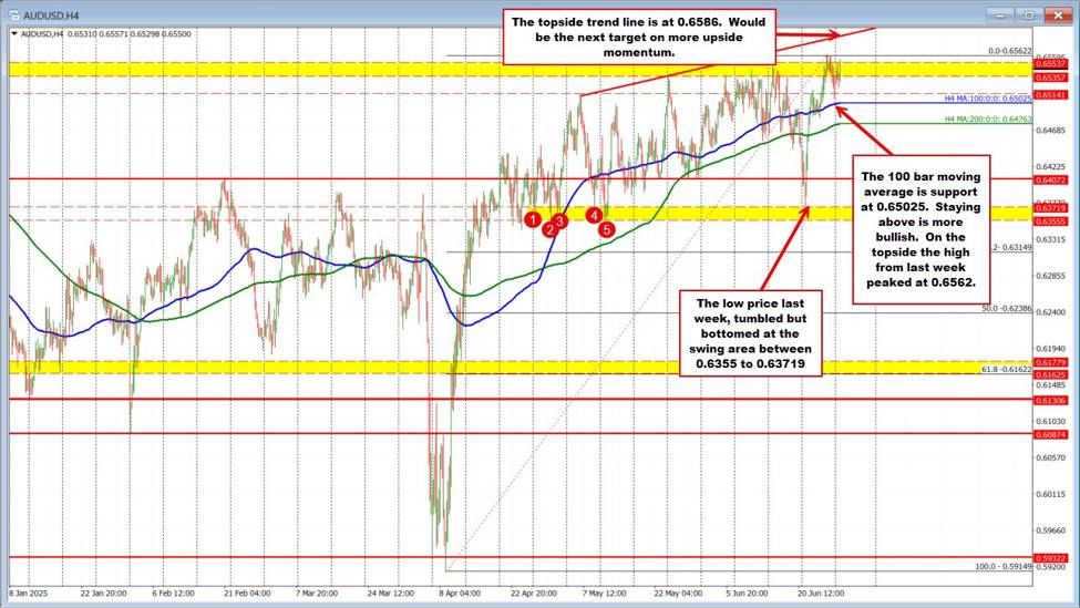 AUDUSD finds support at 100-bar MA on 4-hour chart, eyes break of last week’s high