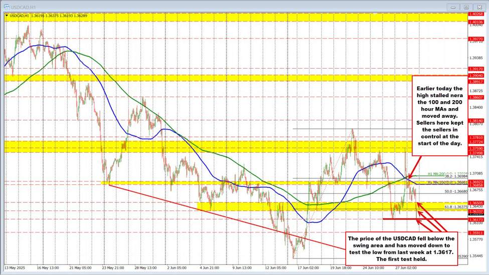 USDCAD面临贸易乐观情绪的关键支持压力