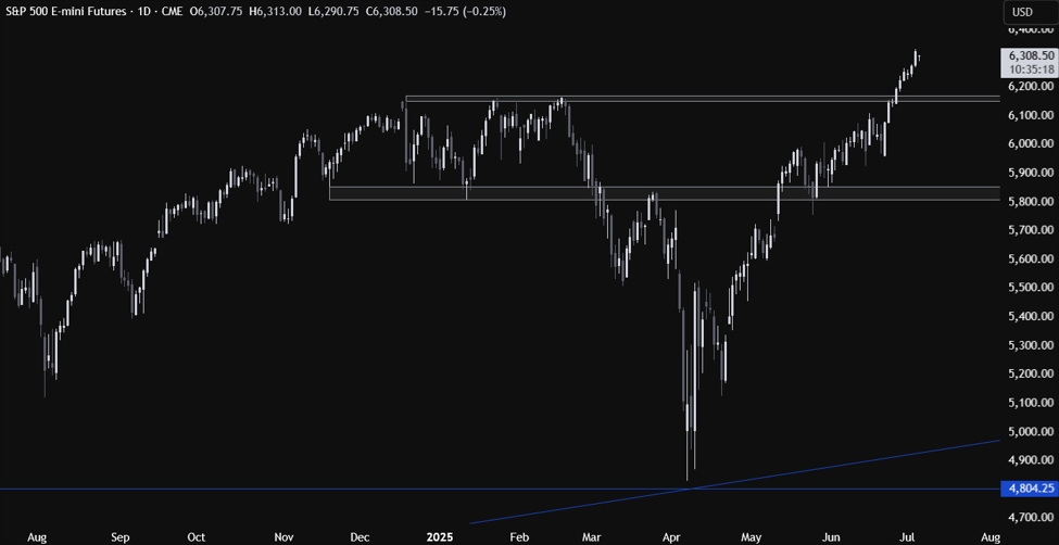 S&P 500 Technical Analysis – We have two main risks ahead