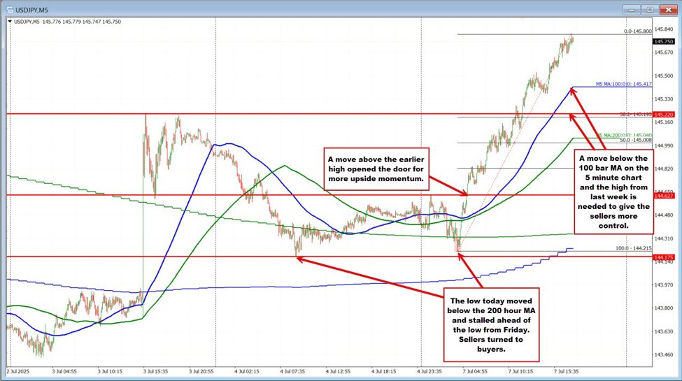 USDJPY continues run higher. new highs being made on the day.