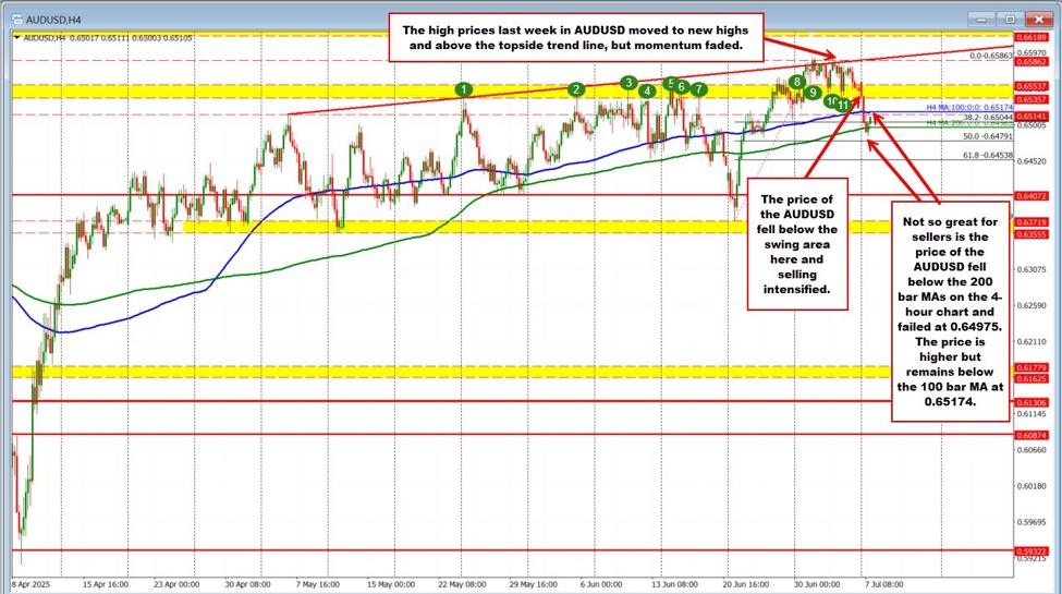 AUDUSD rebounds after early dip but upside hurdles remain