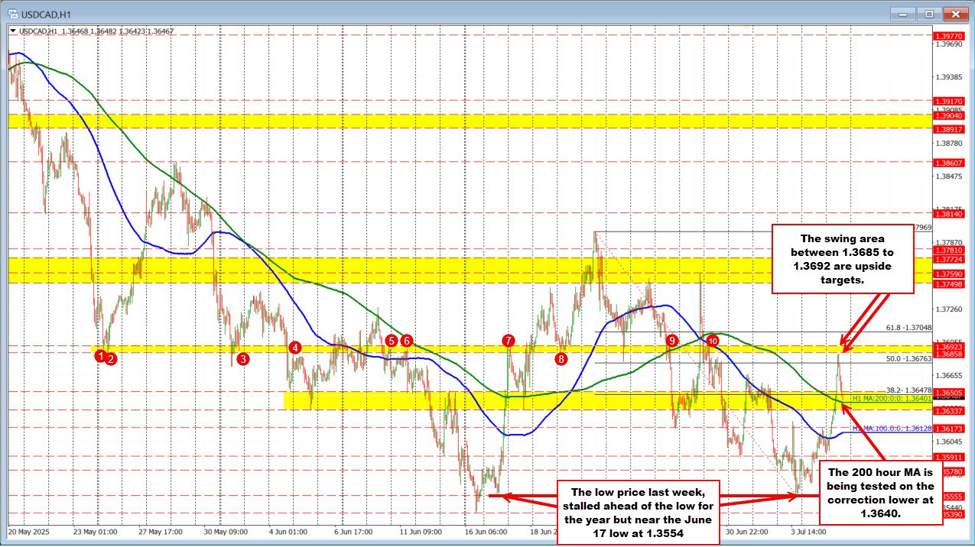 USDCAD technical outlook: Testing the 200-hour MA after bounce from June lows
