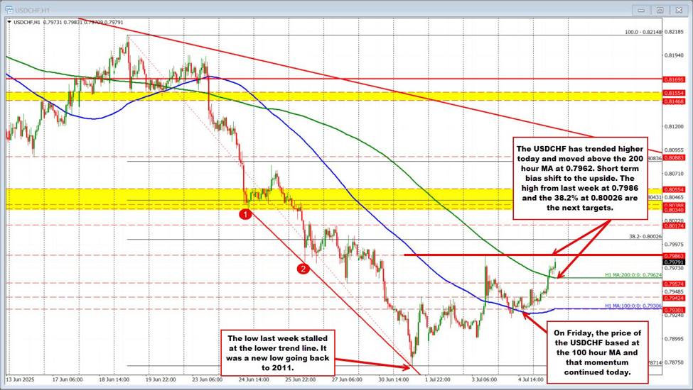 USDCHF rises above 200 hour MA. A tilt in the short-term bias