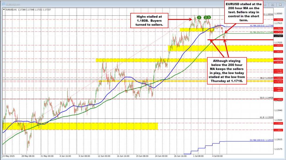 The EURUSD dip buyers stalled the correction near the 200 hour MA.  Sellers stay in play.
