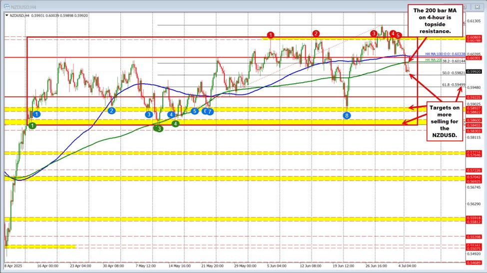 NZDUSD stays below the 200 bar MA on the 4-hour chart