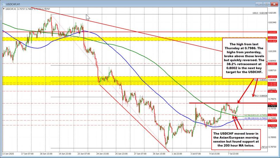 USD瑞士法郎技术展望：买家依靠支撑，眼睛关键阻力