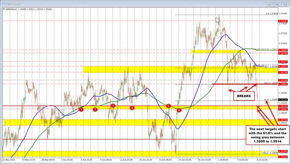 GBPUSD continues the run to the downside