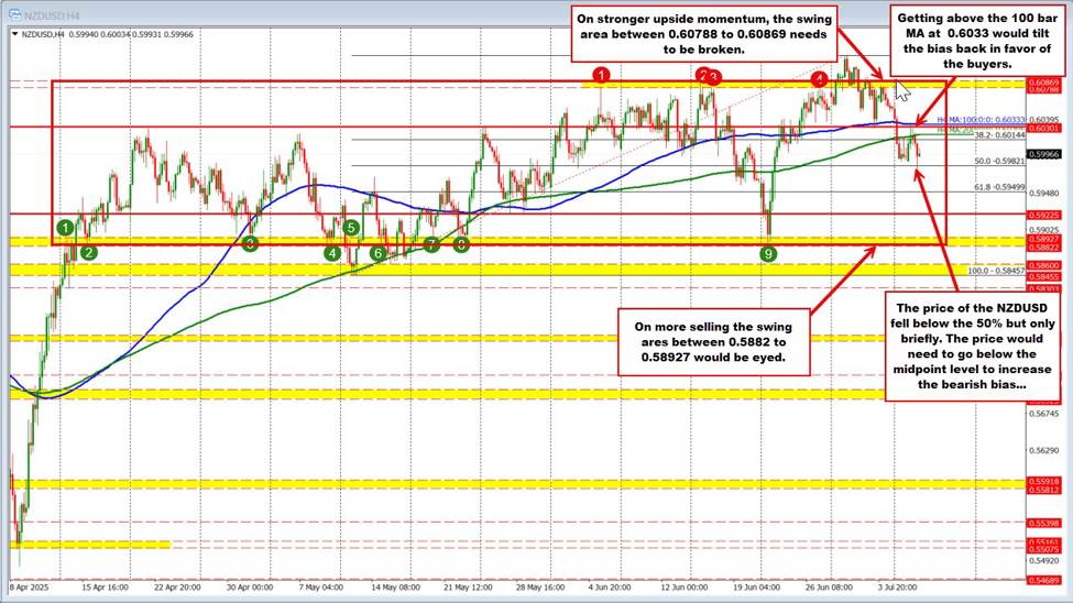 NZDUSD bounces up and down as traders await RBNZ rate decision