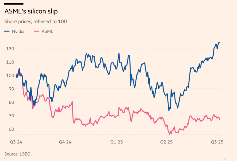 Nvidia Soars Past $4 Trillion, Why Is ASML Falling Behind?