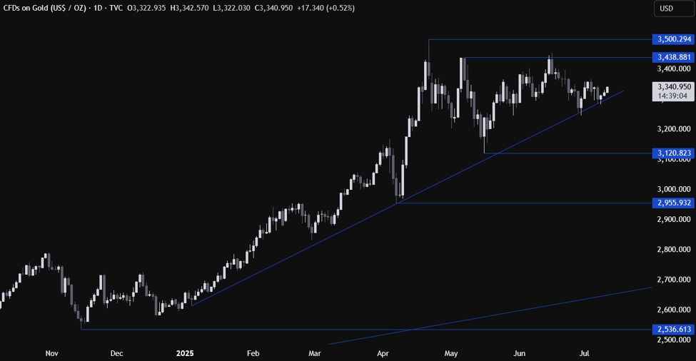 Gold Technical Analysis – The focus turns to the US CPI
