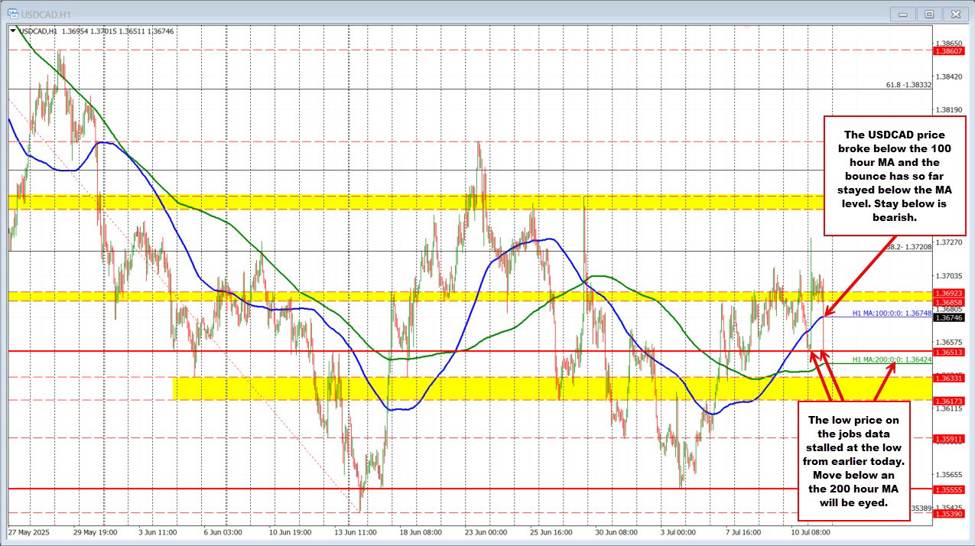 USDCAD moves lower after better employment data. What next?