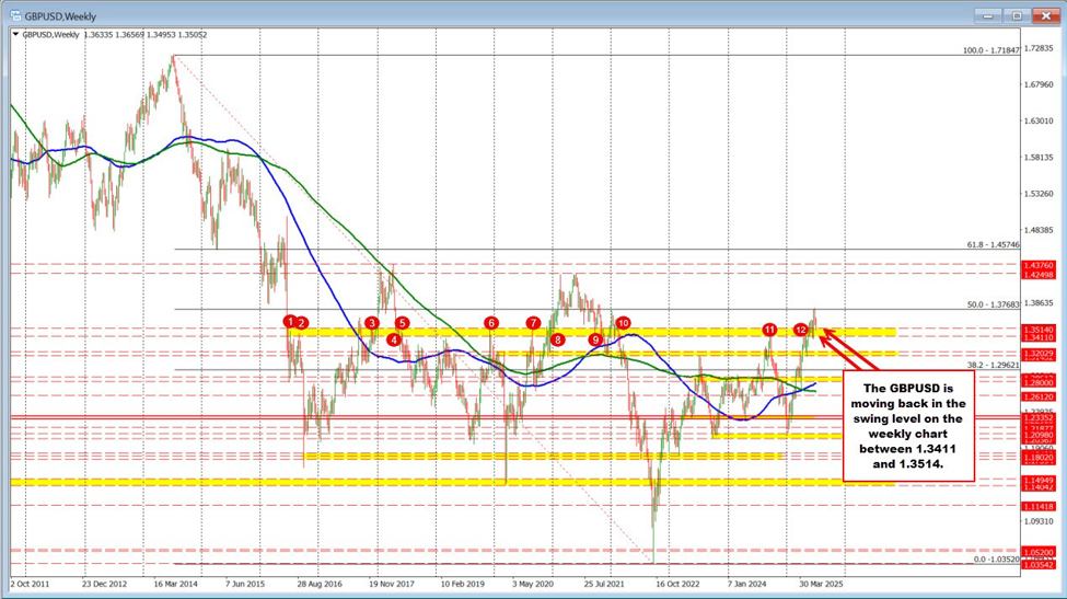 GBPUSD moved down to swing area on the weekly chart.