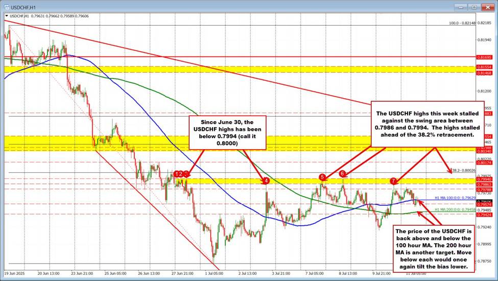 USDCHF tests key moving averages as sellers lean against 0.8000 resistance