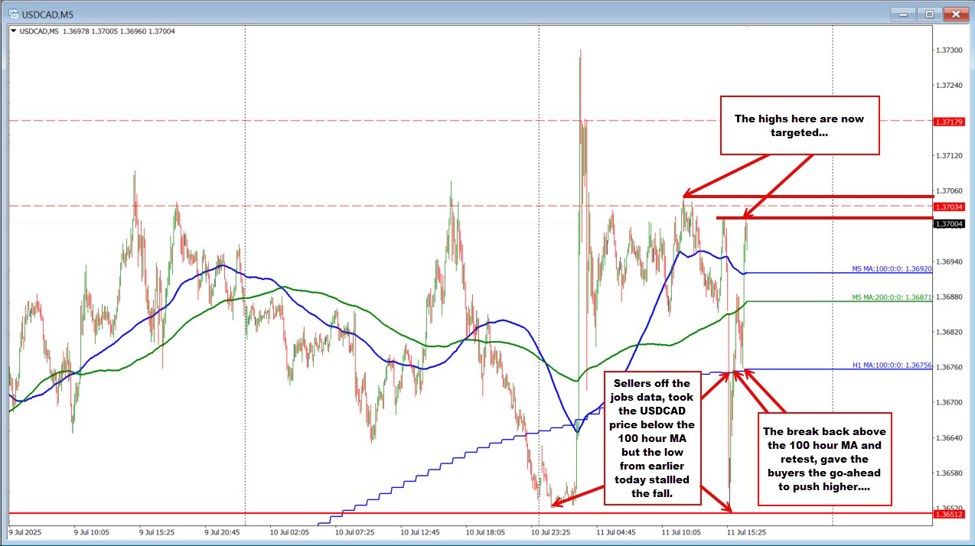 USDCAD retraces all the declines on jobs.