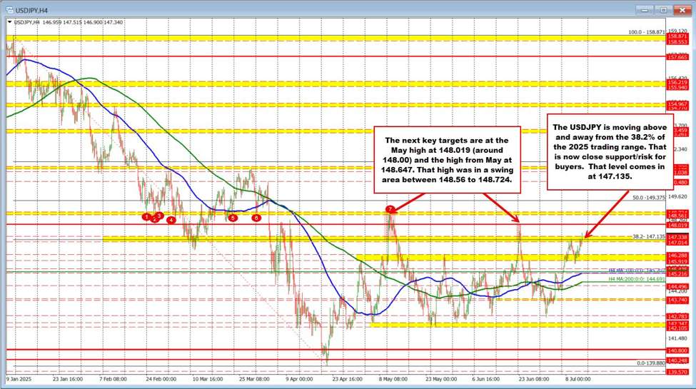 USDJPY moves above the 38.2% of the move down from the 2025 trading range