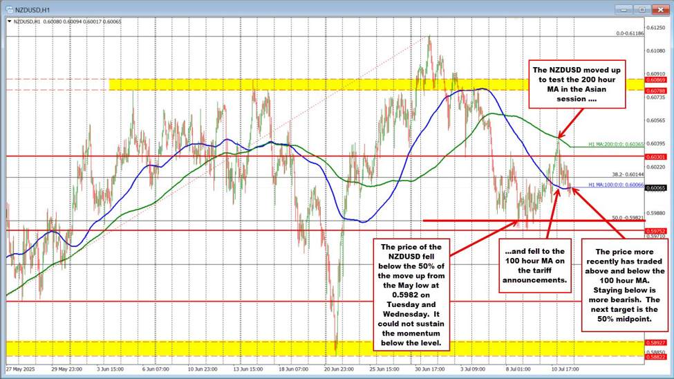 NZDUSD ends the week between key moving averages as traders await next directional cue