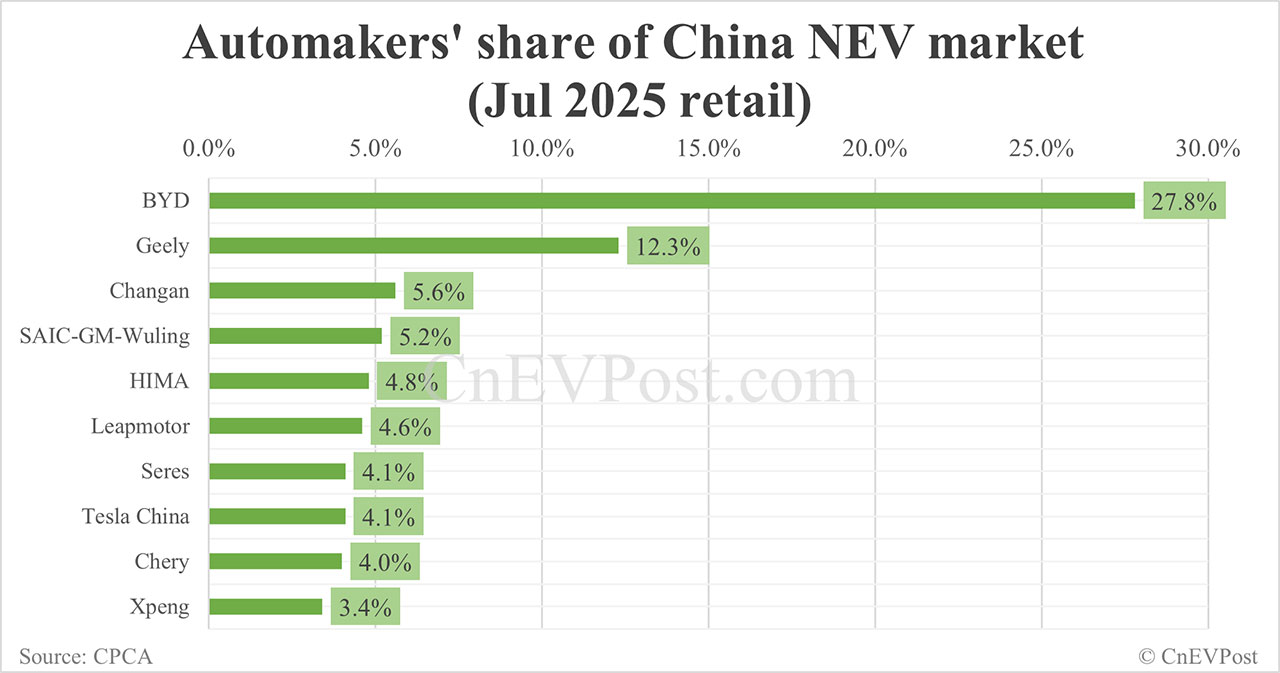 Automakers&#039; share in China NEV market in Jul: BYD tops with 27.8%, Tesla 8th with 4.1%