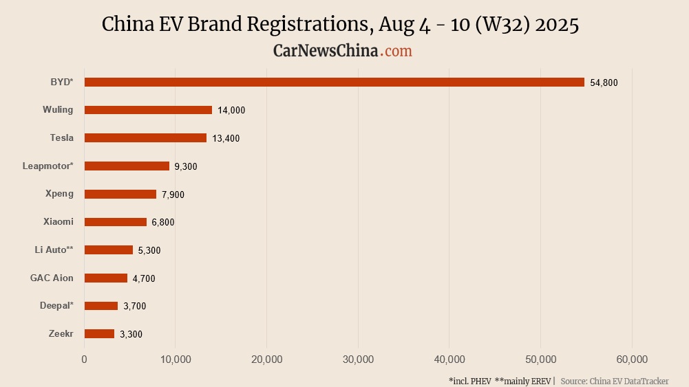 第 32 週の中国 EV 登録 ： Onvo 3，200 、 Xpeng 7，900 、テスラ 13，400 、 BYD 54，800