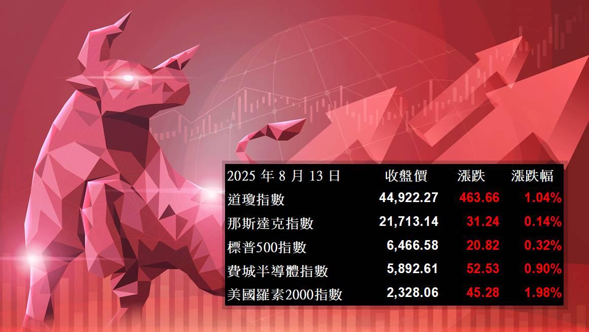 [After-hours Analysis of U.S. Stocks] The U.S. Treasury Secretary issued a signal to cut interest rates, and U.S. stocks continued to rise! (2025.08.14)