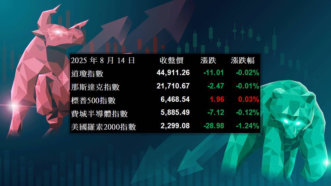 [After-hours Analysis of U.S. Stocks] U.S. PPI soared and interest rate cuts were expected to fall, U.S. stocks fluctuated within a narrow range (2025.08.15)