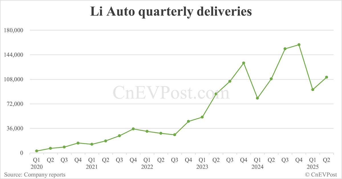 Li Auto to report Q2 2025 earnings on Aug 28