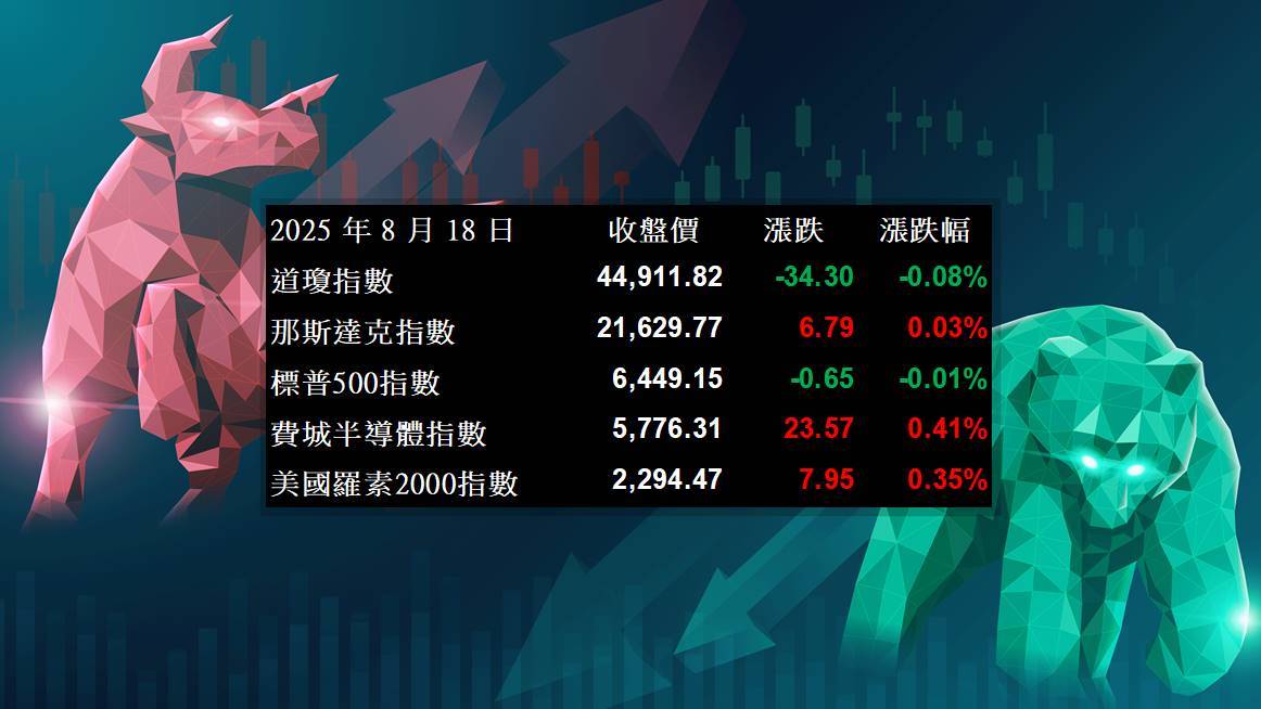 【美股盘后分析】市场聚焦鲍尔谈话，美股平盘震荡(2025.08.19)