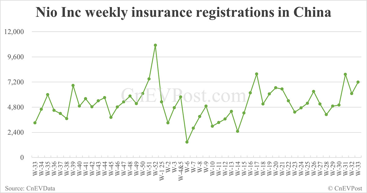 China EV insurance registrations for week ending Aug 17: Nio Inc 7,190, Tesla 14,000, Xiaomi 7,170