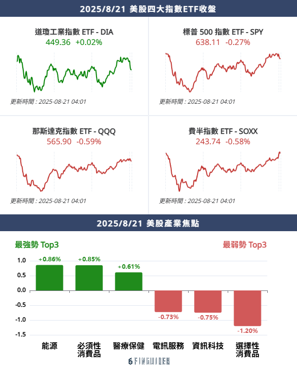 美股震荡续挫；联准会官员忧通膨风险胜过就业疲弱；Cook 怒斥川普推文霸凌拒辞职