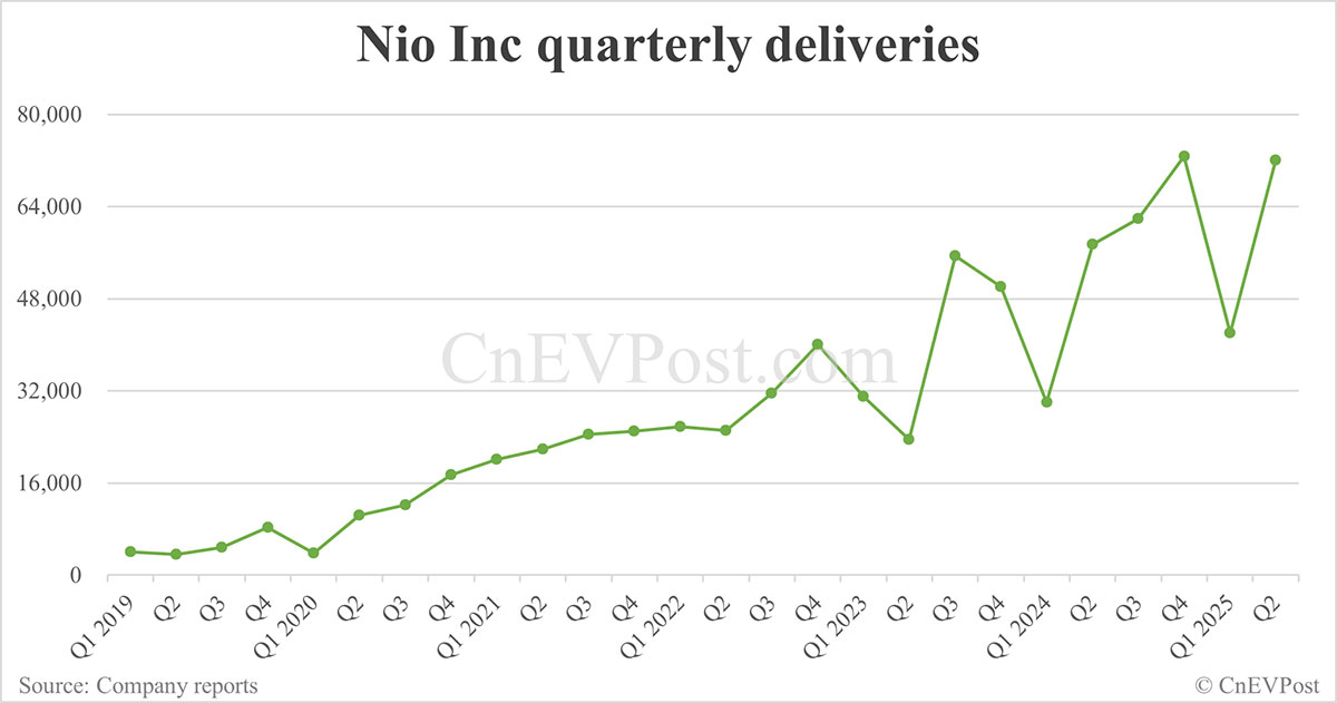 Nio将于9月2日报告2025年第二季度盈利