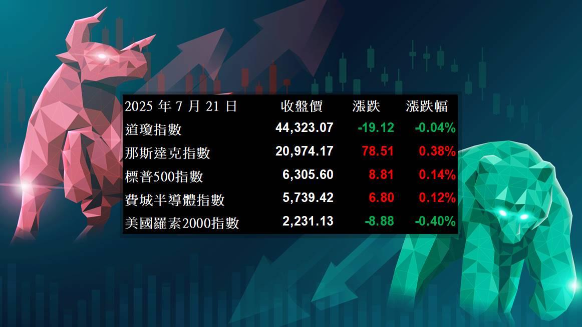 【美股盘后分析】美股震荡走升，标普站上6,300！(2025.07.22)