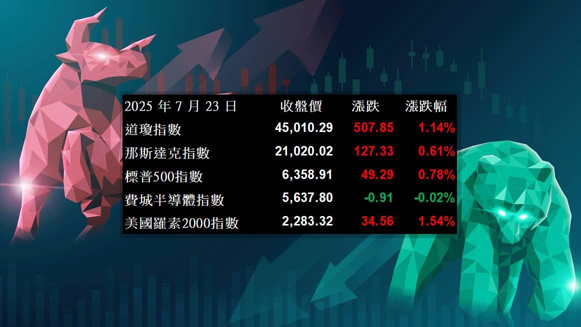 【美股盘后分析】全球贸易战持续推进，美股再度创高！(2025.07.24)