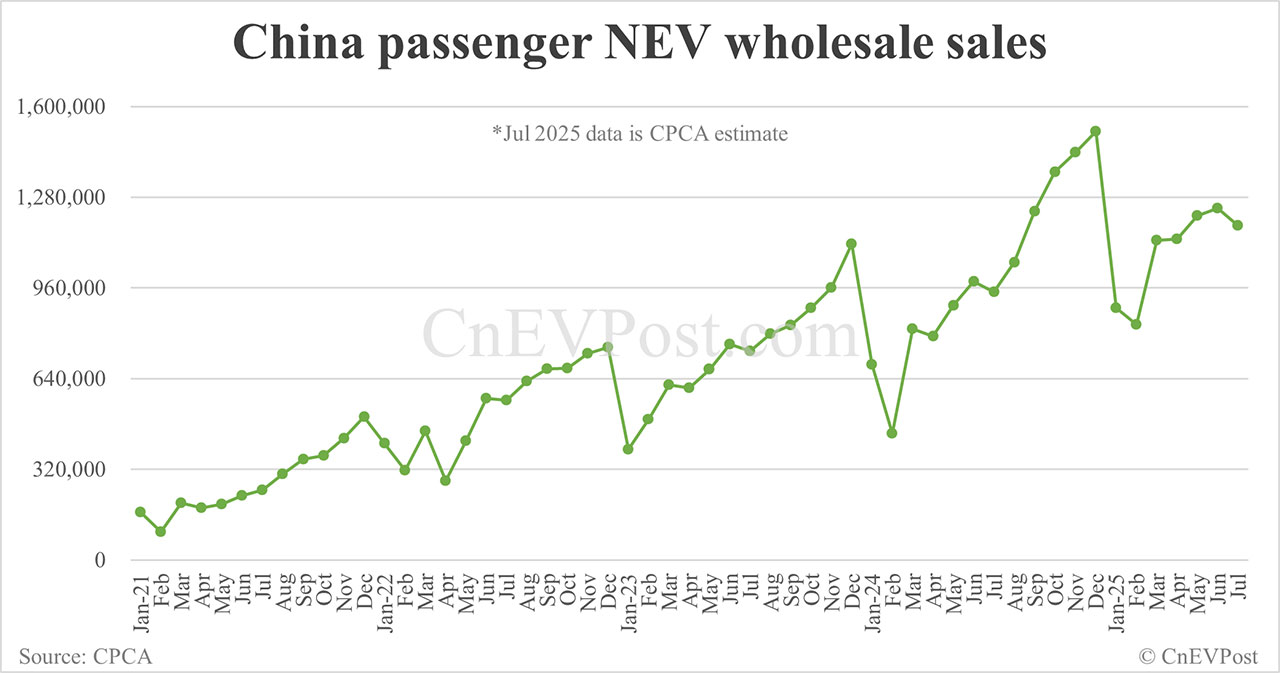 CPCA预计中国7月新能源汽车批发量同比增长25%至118万辆