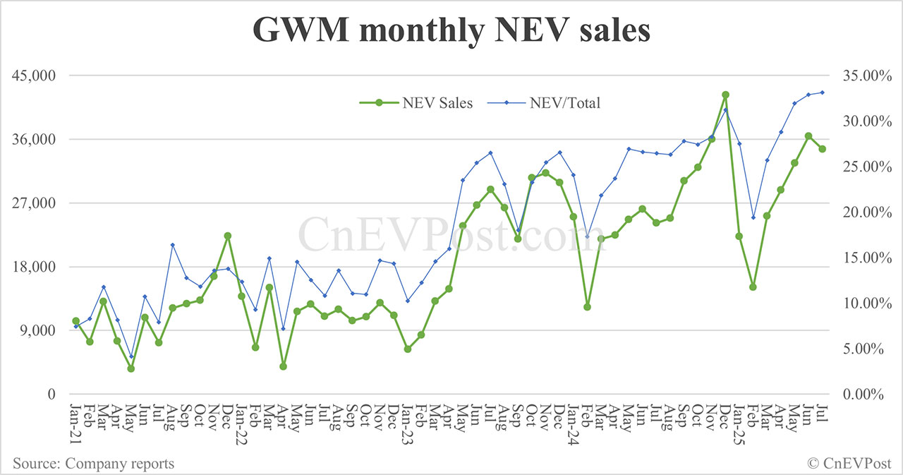 长城汽车7月销量104，372辆，新能源汽车占比33%