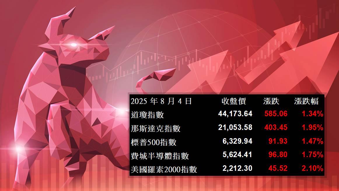 【美股盘后分析】财报及降息双引擎，美股反弹强劲！(2025.08.05)