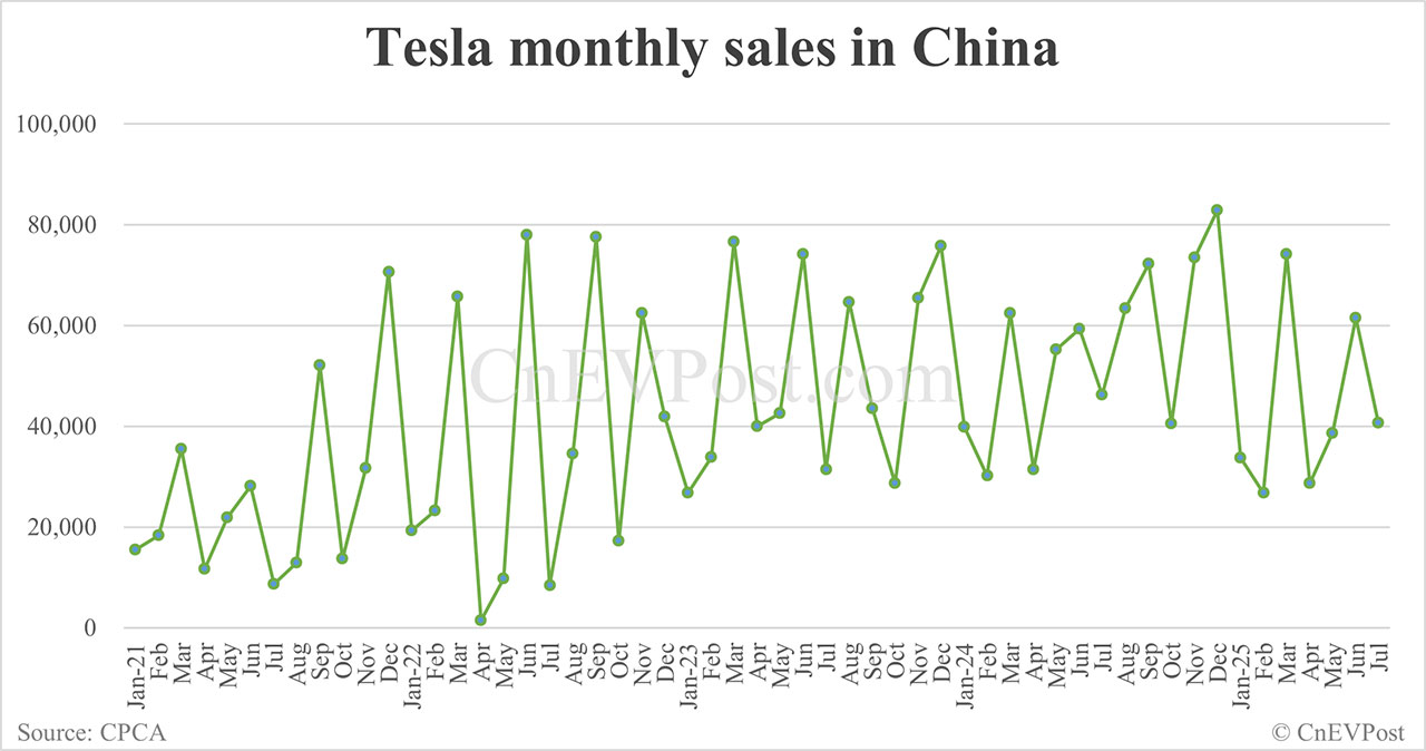 特斯拉7月在华销量40，617辆，同比下降12%