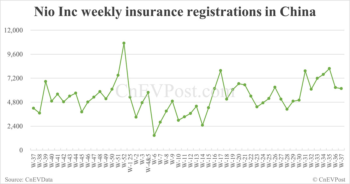截至9月14日一周的中国电动汽车保险注册人数：Nio Inc 6，170人、特斯拉15，350人、小米9，790人