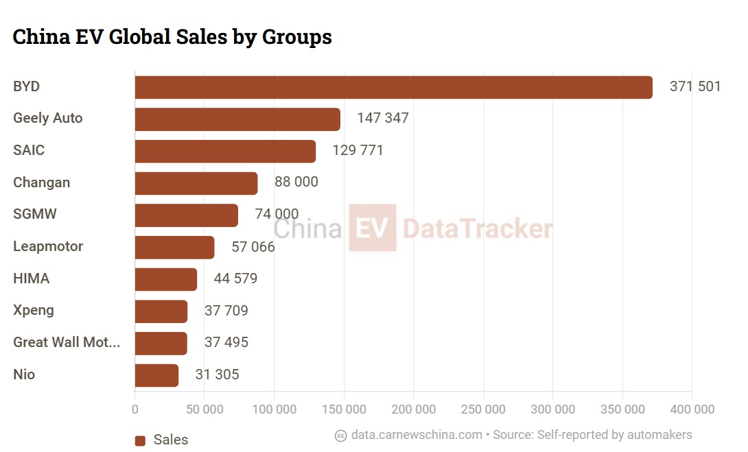 China EV global sales in August: Nio 31,305, HIMA 44,579, Geely 147,347, BYD 371,501