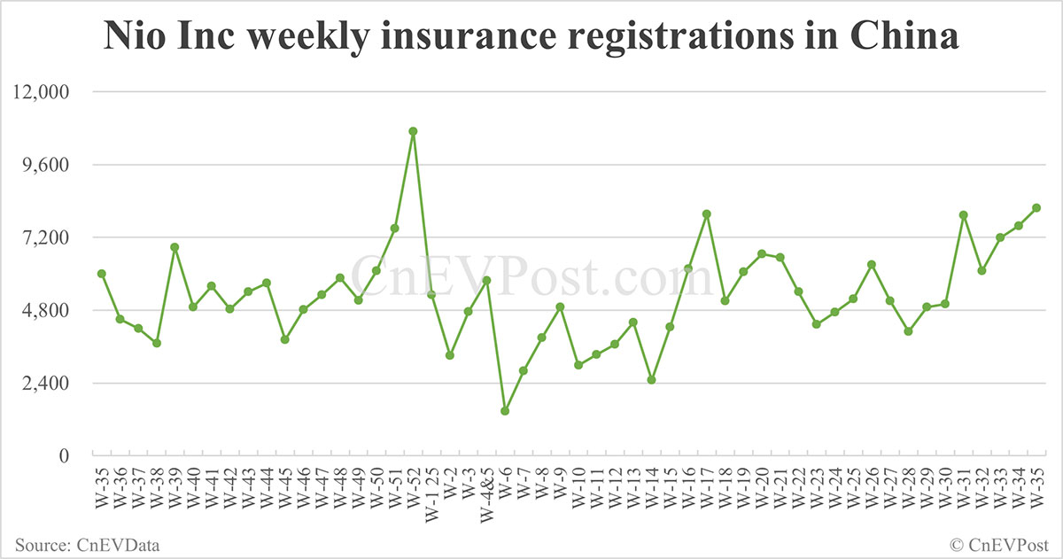 China EV insurance registrations for week ending Aug 31: Nio Inc 8,163, Tesla 12,500, Xiaomi 11,900