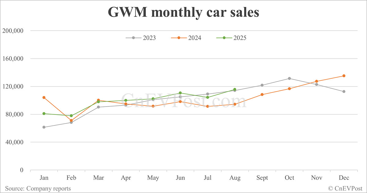 GWM posts 22% sales growth in Aug as overseas sales hit record high