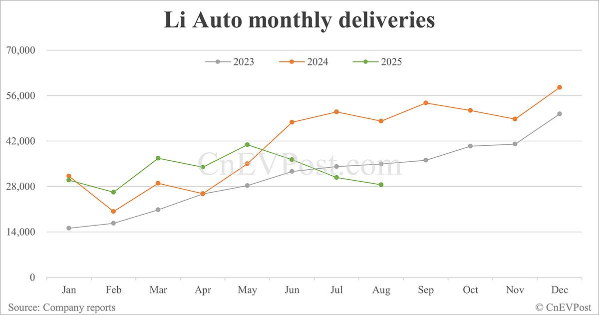 Li Auto Aug deliveries plunge 41%, pins hopes on Sept launch of i6 SUV