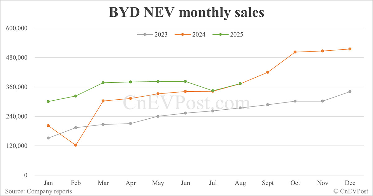 BYD NEV sales flat in Aug as hybrids continue to decline