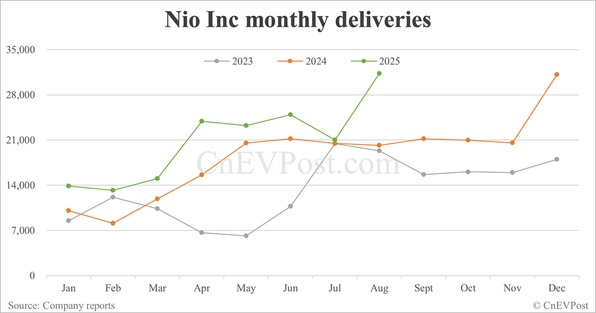 Nio delivers record 31,305 cars in Aug as Onvo and Firefly both hit new highs